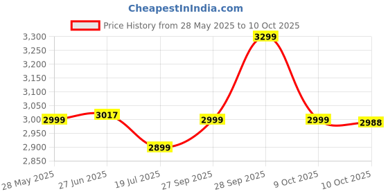 flipkart.com Kreo Hive Full Size Wired Gaming Mechanical Keyboard,Outemu Switches & RGB Backlight Wired USB Standard Gaming Keyboard Compatible with Desktop, Laptop, Mac Price History Graph from 28 May 2025 to 9 Oct 2025