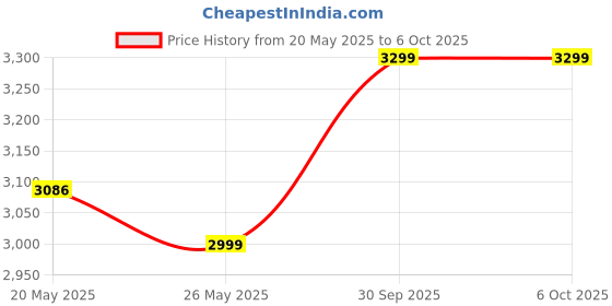 flipkart.com Kreo Hive Full Size Wired Gaming Mechanical Keyboard,Outemu Switches & RGB Backlight Wired USB Standard Gaming Keyboard Compatible with Desktop, Laptop, Mac 3 mode & 1 off mode,, with gaming mode ,Wired Mechanical Gaming Keyboard Price History Graph from 20 May 2025 to 5 Oct 2025