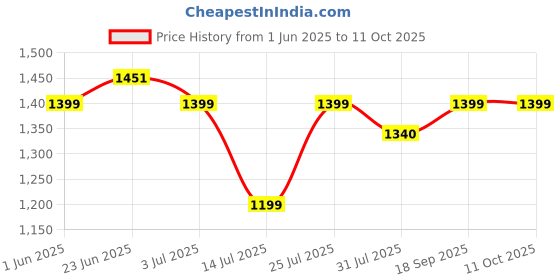 flipkart.com Kreo Hive Lite RGB 75% Wired Membrane Gaming Keyboard, Ultra Silent, Anti-ghosting Wired USB Tenkeyless Gaming Keyboard Compatible with Desktop, Laptop, Mac Price History Graph from 1 Jun 2025 to 11 Oct 2025