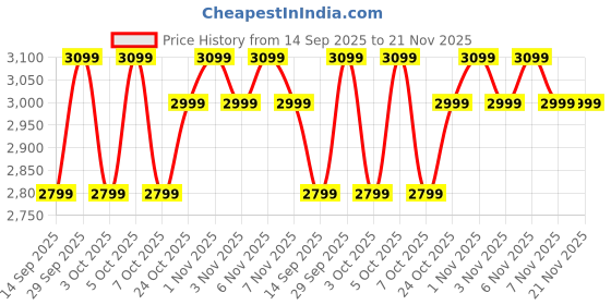 flipkart.com Kreo Hive RGB 75% Wired Mechanical Gaming Keyboard, Hot Swappable, Anti-ghosting Wired USB Tenkeyless Gaming Keyboard Compatible with Desktop, Laptop, Mac Price History Graph from 14 Sep 2025 to 21 Nov 2025
