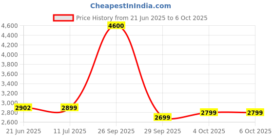 flipkart.com Kreo Hive RGB Gaming Mechanical Keyboard, RGB Keyboards, Braided Cable, led keyboard Wired USB Tenkeyless Gaming Keyboard Compatible with Desktop, Laptop, Mac Price History Graph from 21 Jun 2025 to 6 Oct 2025