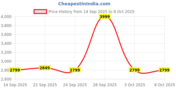 flipkart.com Kreo Hive RGB Gaming Mechanical Keyboard, RGB Keyboards, Braided Cable, Led Wired USB Tenkeyless Gaming Keyboard Compatible with Desktop, Laptop, Mac Price History Graph from 14 Sep 2025 to 7 Oct 2025