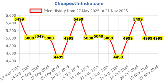 flipkart.com Kreo Ikarus Wireless Gaming Mouse, 100+ Hours Battery, OMRON Optical Switches Wireless OpticalGaming Mousewith Bluetooth Price History Graph from 27 May 2025 to 21 Nov 2025
