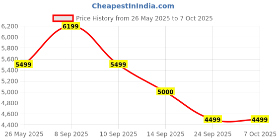 flipkart.com Kreo Ikarus Wireless Gaming Mouse, 100+ Hours Battery, OMRON Optical Switches Wireless OpticalGaming Mousewith Bluetooth Price History Graph from 26 May 2025 to 6 Oct 2025