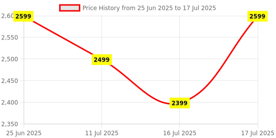 flipkart.com Kreo Mirage Wireless RGB Gaming controller gamepad For iOS, Android, PS4 and PC Bluetooth Gamepad Price History Graph from 25 Jun 2025 to 16 Jul 2025