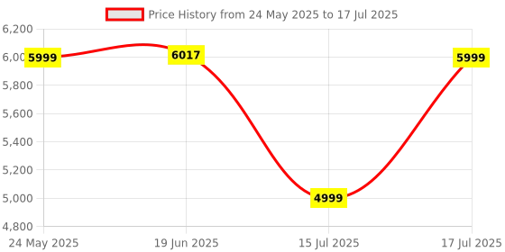 flipkart.com Kreo Owl 4K Ultra HD Auto focus USB Connection Web camera with Noise Cancellation Mic 8 HDWebcam with Built-In Microphone USB Connectivity Price History Graph from 24 May 2025 to 17 Jul 2025