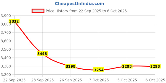 flipkart.com Kreo Owl Web Camera Desktop 1080p Webcam Auto Focus USB Connection Web Camera Laptop 2 HD Webcam with Built-In Microphone USB Connectivity Price History Graph from 22 Sep 2025 to 6 Oct 2025