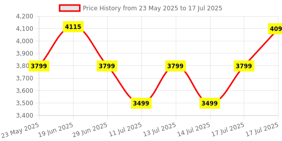 flipkart.com Kreo Owl Web Camera Desktop 1080p Webcam Auto Focus USB Connection Web Camera Laptop 2 HDWebcam with Built-In Microphone USB Connectivity Price History Graph from 23 May 2025 to 17 Jul 2025