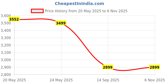 flipkart.com Kreo Pegasus 58 Gms Ultra Lightweight Wireless Optical Gaming Mouse Wireless Ambidextrous OpticalGaming Mousewith Bluetooth Price History Graph from 20 May 2025 to 6 Nov 2025