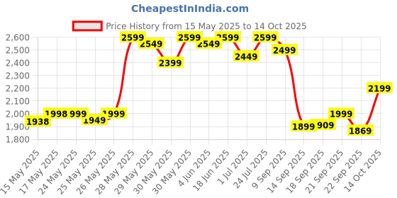 flipkart.com kreo Rec Podcast Mic for Youtube Accessories, Works on Laptops, Phones, USB Condenser Microphone kreo Price History Graph from 15 May 2025 to 14 Oct 2025