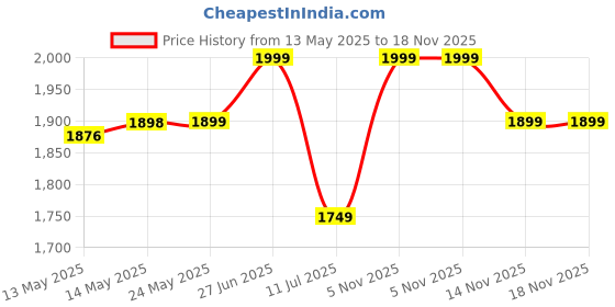 flipkart.com Kreo Slab Fill Light Video Light with Stand and Adjustable Temperature and Brightness Ring Flash Price History Graph from 13 May 2025 to 18 Nov 2025