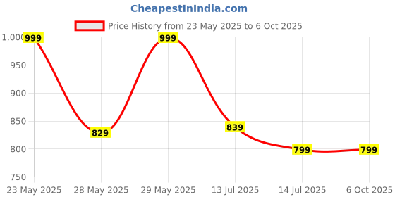 flipkart.com Kreo STAYble 1.6m Video Mobile Stand Phone Camera Tripod, Tripod Kit Price History Graph from 23 May 2025 to 6 Oct 2025