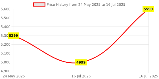 flipkart.com Kreo Swarm Wireless Mechanical Gaming Keyboard, 5-Pin Hot Swap PCB and RGB Backlight Wireless Tenkeyless Gaming Keyboard Compatible with Desktop, Laptop, Mac , with gaming mode ,stand support,Wireless Mechanical Gaming Keyboard Price History Graph from 24 May 2025 to 16 Jul 2025