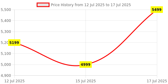 flipkart.com Kreo Swarm Wireless Mechanical Gaming Keyboard, 5-Pin Hot Swap PCB and RGB Backlight Wireless Tenkeyless Gaming Keyboard Compatible with Desktop, Laptop, Mac with gaming mode ,stand support,Wireless Mechanical Gaming Keyboard Price History Graph from 12 Jul 2025 to 15 Jul 2025