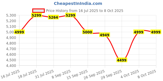 flipkart.com Kreo Swarm Wireless Mechanical Gaming Keyboard, 5-Pin Hot Swap PCB and RGB Backlight Wireless Tenkeyless Gaming Keyboard Compatible with Desktop, Laptop, Mac , with gaming mode ,stand support,Wireless Mechanical Gaming Keyboard Price History Graph from 16 Jul 2025 to 6 Oct 2025