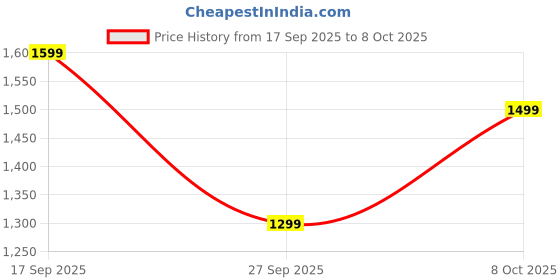 flipkart.com Kreo X Naruto Hawk Gaming Mouse 8 Programmable Buttons & RGB Lighting Pixart Sensor Wired Ergonomic Optical Gaming Mouse Price History Graph from 17 Sep 2025 to 8 Oct 2025