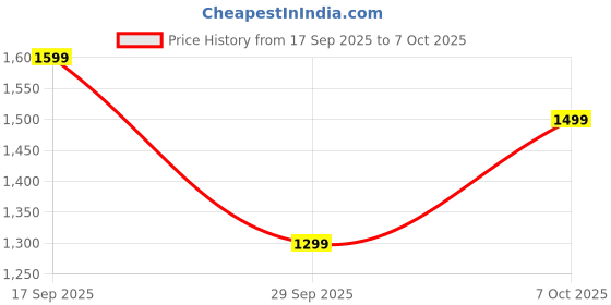 flipkart.com Kreo X Naruto Hawk Gaming Mouse 8 Programmable Buttons & RGB Lighting Pixart Sensor Wired Ergonomic Optical Gaming Mouse Price History Graph from 17 Sep 2025 to 6 Oct 2025