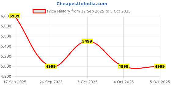 flipkart.com Kreo X Naruto Swarm 75% Wireless Mechanical Keyboard with GTMX Orange Switches RGB Bluetooth Tenkeyless Gaming Keyboard Compatible with Desktop, Laptop Price History Graph from 17 Sep 2025 to 5 Oct 2025
