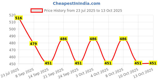 flipkart.com kreps Egg container Egg Holder kreps Price History Graph from 23 Jul 2025 to 11 Oct 2025