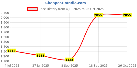 flipkart.com KRESHU 20x50 Zoom Long Distance Professional Binoculars | Lightweight Waterproof Focus Binoculars Price History Graph from 4 Jul 2025 to 25 Oct 2025
