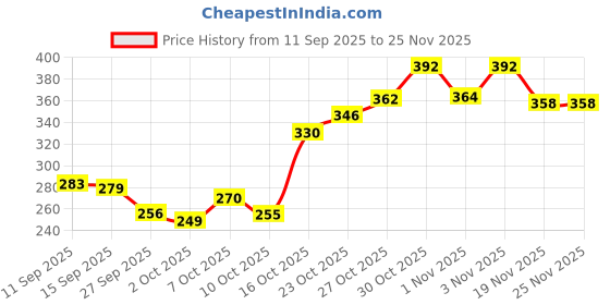 flipkart.com kressa Facial Tissues 2 Ply, 100 Pulls Per Box, 100% Virgin Paper, Ultra Soft kressa Price History Graph from 11 Sep 2025 to 24 Nov 2025