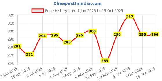 flipkart.com kressa Gentle Baby Wipes With Aloevera Extracts 72 Wipes each Pack of 4 kressa Price History Graph from 7 Jun 2025 to 15 Oct 2025