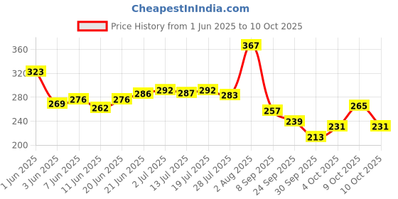 flipkart.com kressa Refreshing and Cleansing Wet Wipes | PH Balanced | Pack of 100 kressa Price History Graph from 1 Jun 2025 to 10 Oct 2025