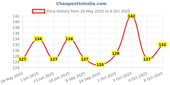 flipkart.com kressa Refreshing Face Wet Wipes Pack of 2 (Aloevera Cucumber) kressa Price History Graph from 29 May 2025 to 6 Oct 2025