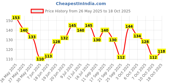 flipkart.com kressa Refreshing Face Wet Wipes (Sweet Lime & Thyme) kressa Price History Graph from 26 May 2025 to 17 Oct 2025