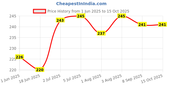 flipkart.com kressa Sweet Lime Thyme Refreshing Wet Wipes - Pack Of 8 kressa Price History Graph from 1 Jun 2025 to 14 Oct 2025