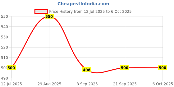 flipkart.com kretix Plastic Abstract Themed LCD Digital Temperature Big Display Humidity Meter with Clock/Calendar (HTC-2, Multicolour) Pin-Type Digital Moisture Measurer kretix Price History Graph from 12 Jul 2025 to 6 Oct 2025