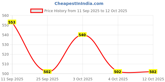 flipkart.com krevia 12 cm Lamp Base krevia Price History Graph from 11 Sep 2025 to 10 Oct 2025