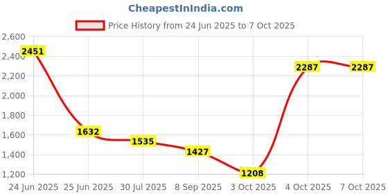 flipkart.com Krevia COMET-TELESCOPE$7 Digital Binoculars Price History Graph from 24 Jun 2025 to 7 Oct 2025