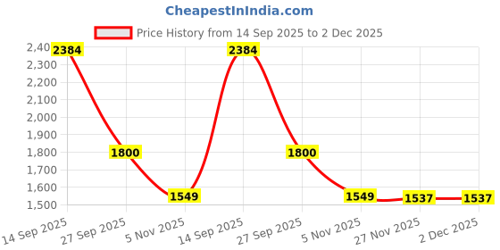 flipkart.com Krevia Laptop Stand 2004 Laptop Stand Price History Graph from 14 Sep 2025 to 2 Dec 2025