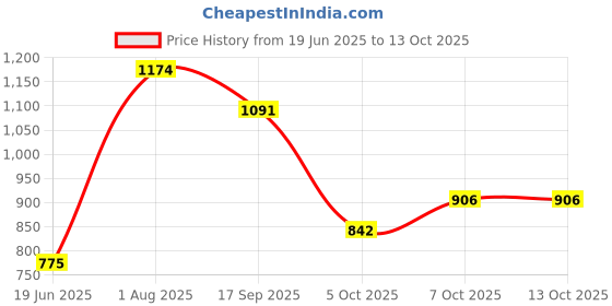 flipkart.com krevia Square Mirror 5435 Bathroom Mirror krevia Price History Graph from 19 Jun 2025 to 13 Oct 2025