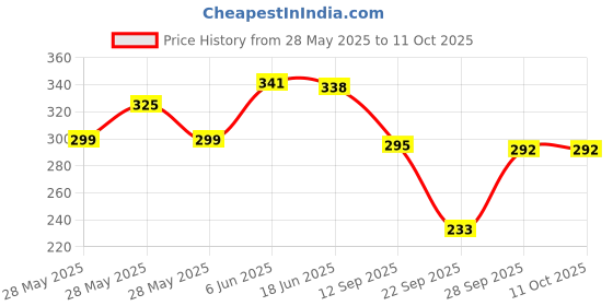 flipkart.com Krew Wool Self Design Women Shawl Price History Graph from 28 May 2025 to 11 Oct 2025