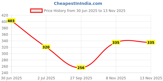 flipkart.com krews Solid Men Raincoat krews Price History Graph from 30 Jun 2025 to 12 Nov 2025
