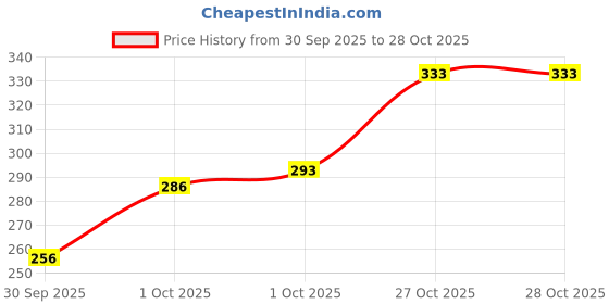 flipkart.com krexineum Velcro Tape with 25 Buckles (2 cm x 5 Meter| Adjustable Hook and Loop Straps Stick-on Velcro krexineum Price History Graph from 30 Sep 2025 to 28 Oct 2025