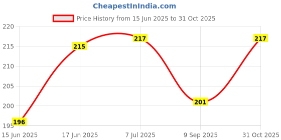 flipkart.com kreya enterprise 7-Day Medicine planner Pill Organizer 4 Times A Day Color-Coded UKJ=5 Easy-Open Pill Box kreya enterprise Price History Graph from 15 Jun 2025 to 31 Oct 2025