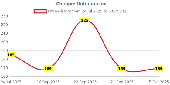 flipkart.com Kreya Enterprise Mouse Pad, Ergonomic Mouse Pad with Comfortable Gel Wrist Rest Support Mousepad Price History Graph from 24 Jul 2025 to 5 Oct 2025