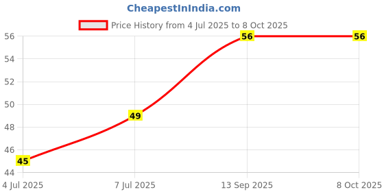 flipkart.com kreya enterprise Reusable Ear Lobe Support kreya enterprise Price History Graph from 4 Jul 2025 to 7 Oct 2025