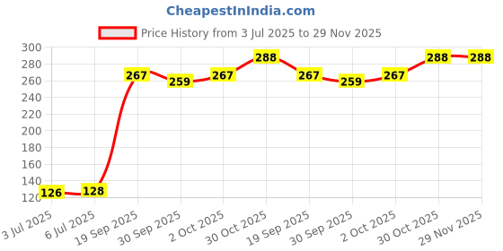 flipkart.com kreya enterprise (SET OF 2) perfect for Fitness Aloe Vera Cool Gel Eye Mask NKD=582 Summer Ice Cooling Sleeping Mask kreya enterprise Price History Graph from 3 Jul 2025 to 29 Nov 2025