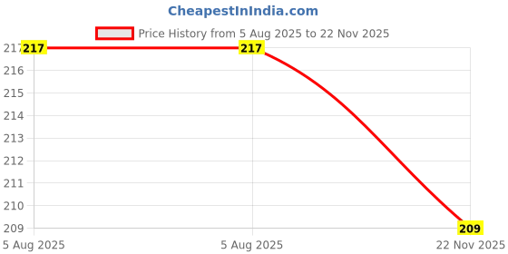 flipkart.com kreya enterprise Storage Box 7-Day Medicine planner Pill Organizer Pill Box kreya enterprise Price History Graph from 5 Aug 2025 to 22 Nov 2025