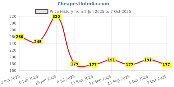 flipkart.com kreya enterprise Washing Machine, Water Cooler, Air Cooler Material PP (Polypropylene) kreya enterprise Price History Graph from 2 Jun 2025 to 7 Oct 2025