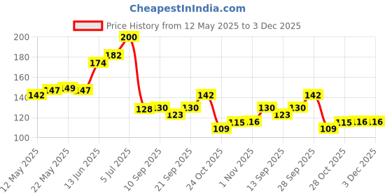 flipkart.com kreyam's Agarbatti Colour Incense Sticks for Meditation Yoga Relaxing Stress Relief Chandan, Rajvadi, Prathna, Musk, Rose 225 sticks for Pooja Items kreyam's Price History Graph from 12 May 2025 to 3 Dec 2025