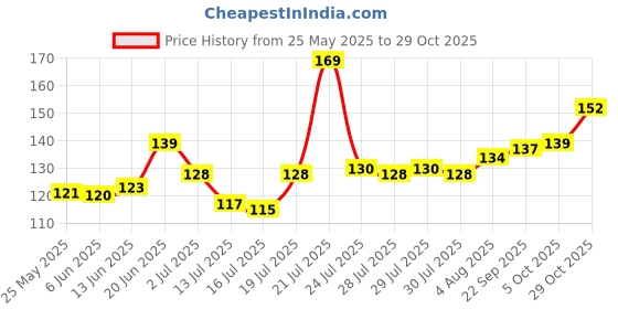 flipkart.com kreyam's Agarbatti Stand Stainless Steel Incense Holder kreyam's Price History Graph from 25 May 2025 to 29 Oct 2025
