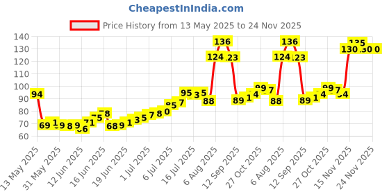 flipkart.com kreyam's Bottel & Tin cutter Bottle Opener kreyam's Price History Graph from 13 May 2025 to 24 Nov 2025
