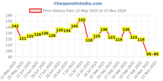 flipkart.com kreyam's Highly Fragranced Premium Natural Incense Stick Gugal, Kevda, Rajnigandha, Mangalam, Ambrosia 225 sticks Pooja Items kreyam's Price History Graph from 12 May 2025 to 22 Nov 2025