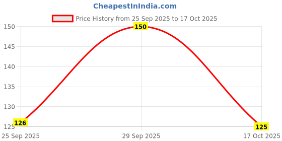 flipkart.com kreyam's Incense Sticks Variety Pack For Puja Meditation And Negative Energy_d Remover Agarbatti Rajvadi, Manthan, Kashidhup, Heritage, Sukhad 240 Incense Sticks kreyam's Price History Graph from 25 Sep 2025 to 17 Oct 2025