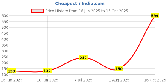 flipkart.com kreyam's Jasmine Agarbatti Incense Sticks 400Gm Jasmine kreyam's Price History Graph from 16 Jun 2025 to 16 Oct 2025